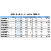 公立看護大・人気ランキング2023…受験者数・倍率・辞退率 画像