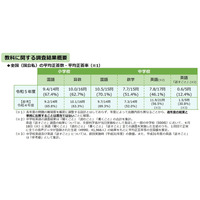 【全国学力テスト】英語「話す」正答率12.4％…2023年度結果公表 画像