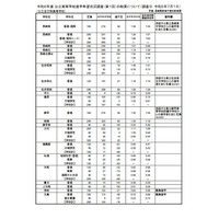 【高校受験2024】長崎県公立高、進学希望調査・倍率（7/1時点）長崎西（理系）1.86倍 画像