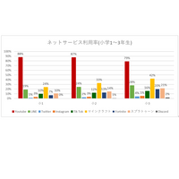 子供のネット利用1位はYouTube…小6を境にマイクラからLINEへ 画像