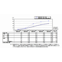 7/1時点の就職内定率、大学生59％、理系大学院生82％…リクルート調査 画像