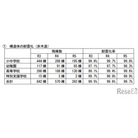 公立小中学校、耐震化未実施の建物は195棟…耐震化率99.8％ 画像