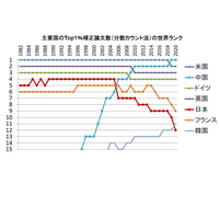 論文数TOPは中国、日本は過去最低ランク…科学技術指標2023 画像