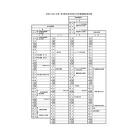 【高校受験2024】栃木県立高入試日程…一般選抜は3/6 画像