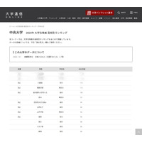 中央大・高校別合格者数…私立9校がトップ10占める 画像