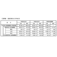 【高校受験2023】埼玉県内の高校入学者数、2年ぶり減少 画像