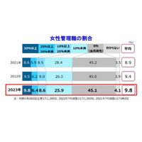 女性管理職割合、過去最高ながら9.8％…帝国データバンク 画像