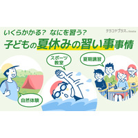 約6割の小学生が夏休み限定の習い事へ、費用は約2.5万円 画像