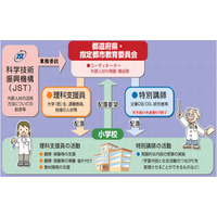 小学校の理科支援員配置、教員の9割以上が肯定的回答…科学技術振興機構まとめ 画像