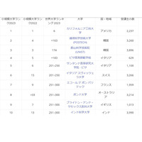 THE世界大学ランキング、小規模な大学1位はカリフォルニア工科大 画像