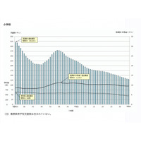 茨城県、小学生41年連続減で過去最少…学校基本調査 画像