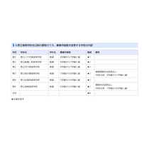 【高校受験2024】千葉県公立高、全日制の募集定員280人減 画像