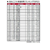 住みここち＆住みたい街ランキング2023、1位は4年連続 画像