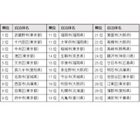 住みよい街ランキング2023、2位「千代田区」1位は？ 画像