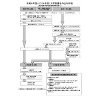 【高校受験2024】熊本県立高、選抜要項を公表…学力検査3/5-6 画像