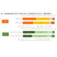 約8割「子育て・家事は夫と妻が同等がよい」ベネッセ調査 画像