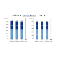 TOEIC L＆R、平均スコア608点…78万4,310人受験 画像