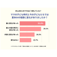 夏休みの宿題、8割の母親が「変化」実感…量や内容 画像