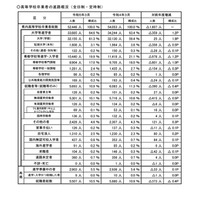 埼玉県、大学等進学率は過去最高64.6％…進路状況調査 画像