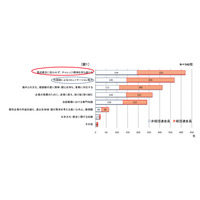 経団連調査…企業が求める人材＆大学に期待する取り組みとは？ 画像