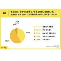 約9割の親「保育現場の対応を注視」不適切保育の報道受け 画像