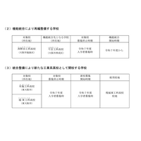 大阪府立の工科高3校統廃合へ…2025年度より募集停止 画像