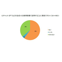 生成AI、教育現場の活用…保護者6割「賛成」 画像