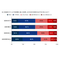 子供英会話「明確な効果を感じなかった」保護者の約4割 画像