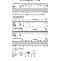 【大学受験2024】国立大の入学定員9万6,067人…前年度比440人増 画像