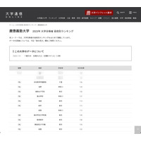 慶應大の高校別合格者数…難関私立が上位独占、納得の1位は 画像