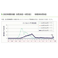 埼玉県、インフルエンザで今季初の学級・学年閉鎖 画像