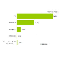 ネットショッピング、スマホだと高額商品買わない？ 画像