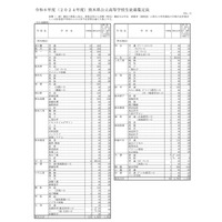 【高校受験2024】熊本県立高、学校別募集定員…熊本（普通）400人 画像