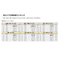 大学認知度ランキング2023、私大が関東・関西TOP3独占 画像