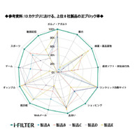 子どもを守る「i-フィルター」が第三者機関の検証でフィルタリング精度1位に 画像