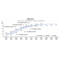 9/1時点の就職内定率は91.5％…就職プロセス調査 画像