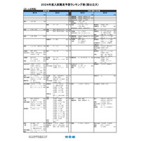 【大学受験2024】河合塾、入試難易予想ランキング表9月版 画像