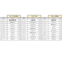 グローバルな大学など3指標でランキング、東大は？…マイナビ 画像