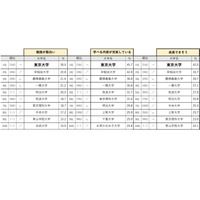 勉強が面白い大学など3指標でランキング、関東1位は？ 画像