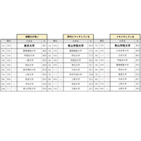 就職力が高い大学など3指標ランキング、前年1位の早稲田は…マイナビ 画像