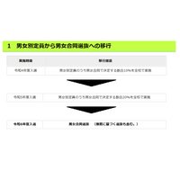 【高校受験2024】都立高入試、男女別の定員廃止…男女合同選抜へ 画像