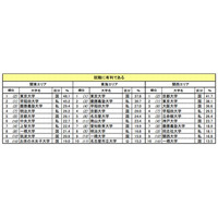 大学の教育方針、高校生へのイメージ浸透は不十分…大学ブランドランキング 画像