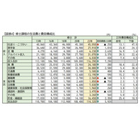 大学院生の生活、アルバイト収入が増加…大学生協調査 画像