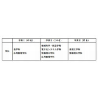 【大学受験】早稲田、基幹理工学部と人間科学部の入試方式変更 画像