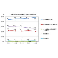 山口県、大学等進学率は48.9％…公立高卒業者の進路調査 画像