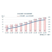 全国の女性社長61万人超え…出身大2・3位は早慶、1位は？ 画像