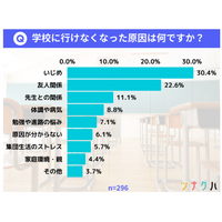 不登校児童の8割「前兆あった」原因はいじめが最多 画像