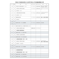 【高校受験2024】秋田県公立高、1次募集検査3/5…定員154人減 画像