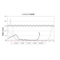 インフルエンザ、埼玉県と千葉県が注意報…9月発令は初 画像