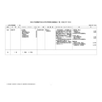 【大学受験2024】天理大ら延べ6校、学部など設置届出…文科省 画像